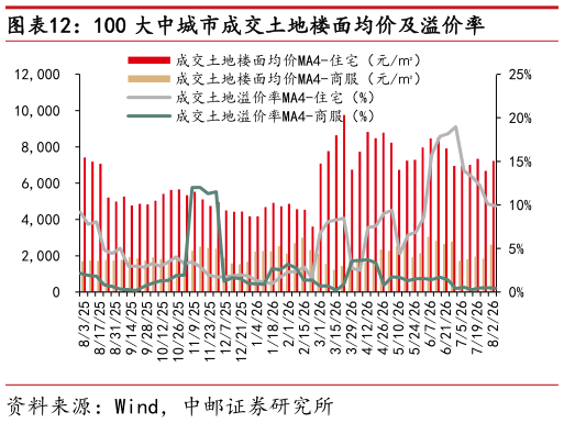 咨询大家100 大中城市成交土地楼面均价及溢价率
