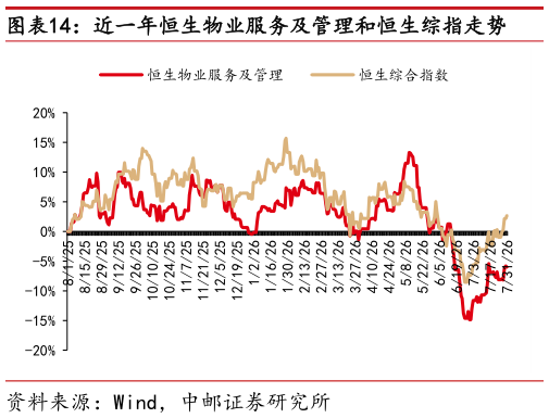 想关注一下近一年恒生物业服务及管理和恒生综指走势