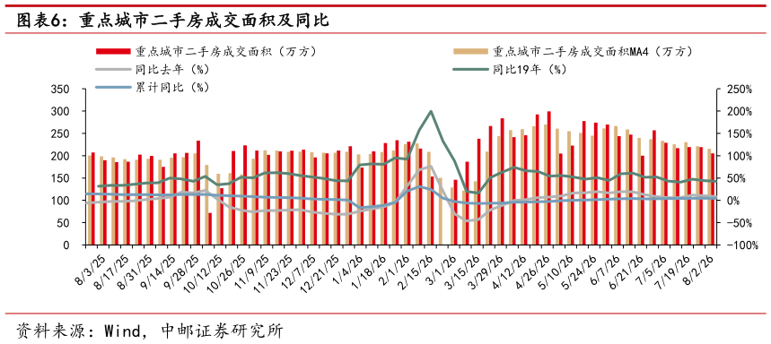 我想了解一下重点城市二手房成交面积及同比