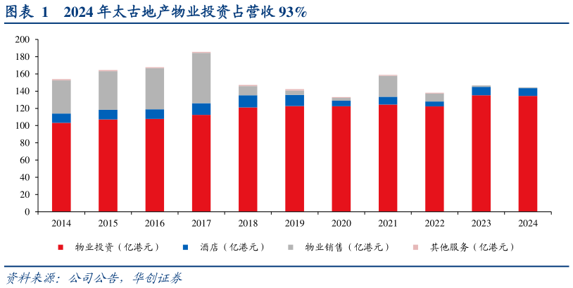 想关注一下2024 年太古地产物业投资占营收 93%