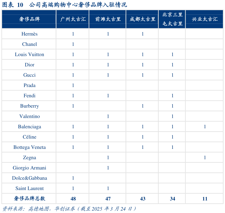 如何解释公司高端购物中心奢侈品牌入驻情况