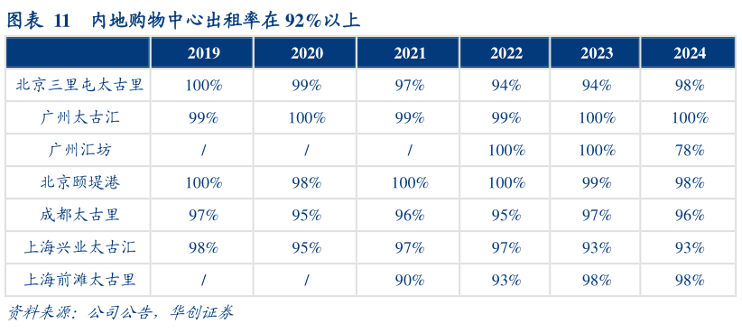 谁能回答内地购物中心出租率在 92%以上