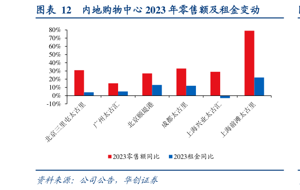 你知道内地购物中心 2023 年零售额及租金变动