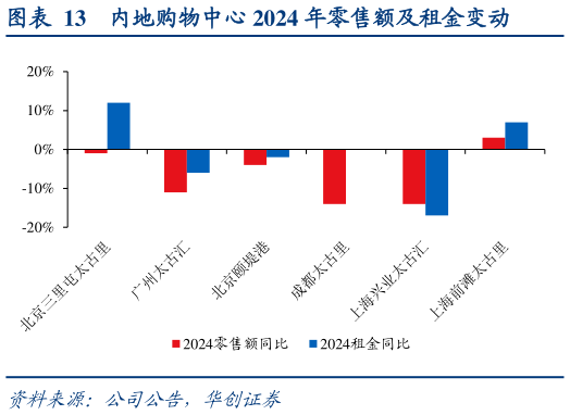 如何了解内地购物中心 2024 年零售额及租金变动