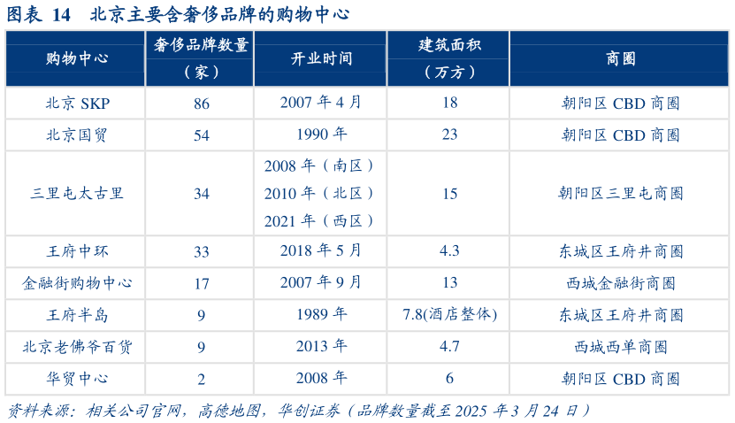 谁能回答北京主要含奢侈品牌的购物中心