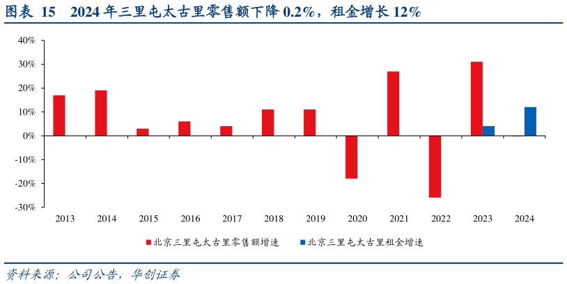 一起讨论下2024 年三里屯太古里零售额下降 0.2%，租金增长 12%