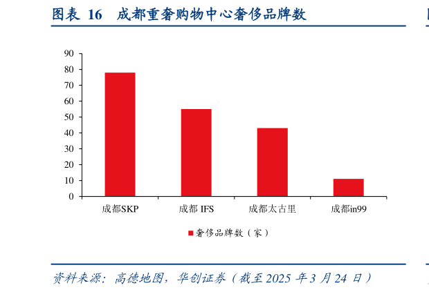 如何解释成都重奢购物中心奢侈品牌数