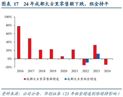 想问下各位网友24 年成都太古里零售额下跌，租金持平