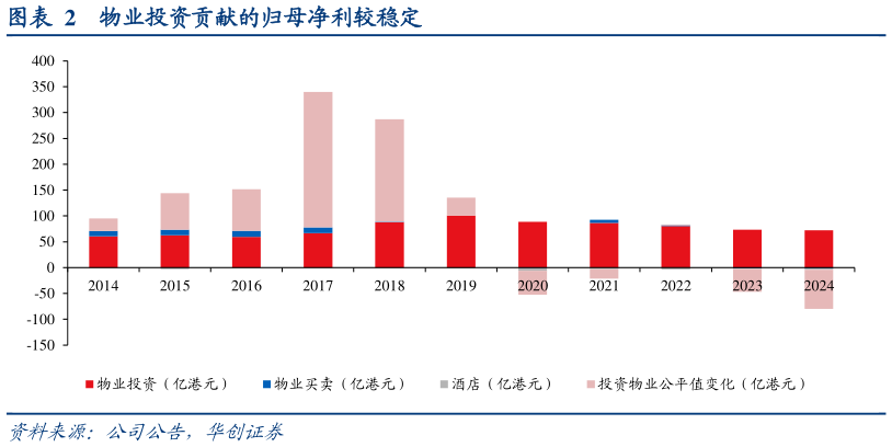 怎样理解物业投资贡献的归母净利较稳定