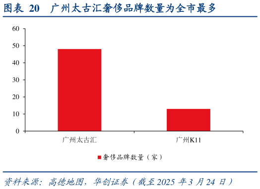 怎样理解广州太古汇奢侈品牌数量为全市最多