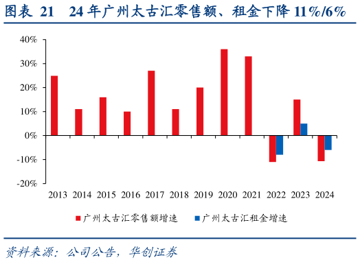 我想了解一下24 年广州太古汇零售额、租金下降 11%6%