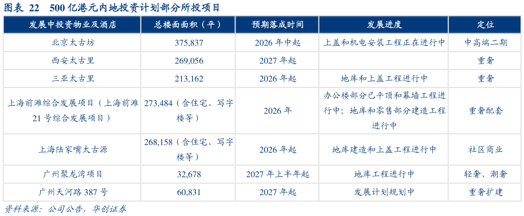 各位网友请教一下500 亿港元内地投资计划部分所投项目