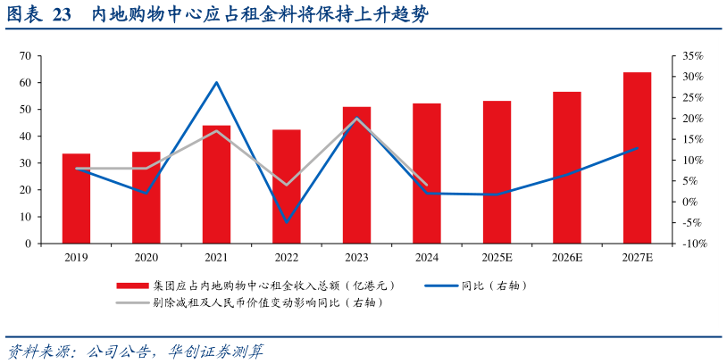 咨询下各位内地购物中心应占租金料将保持上升趋势