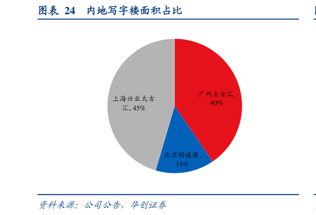 咨询大家内地写字楼面积占比