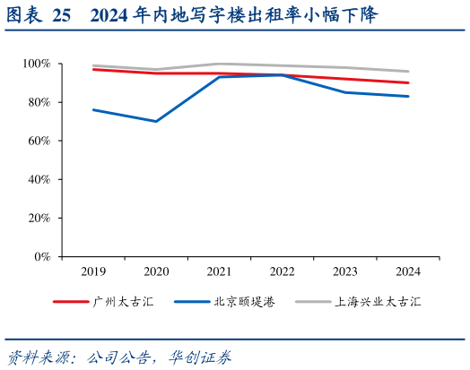 如何才能2024 年内地写字楼出租率小幅下降