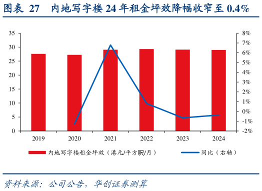 如何才能内地写字楼 24 年租金坪效降幅收窄至 0.4%
