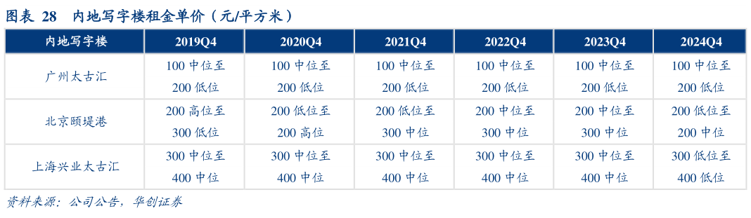 一起讨论下内地写字楼租金单价（元平方米）