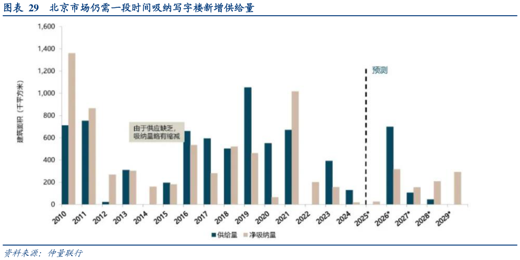 请问一下北京市场仍需一段时间吸纳写字楼新增供给量