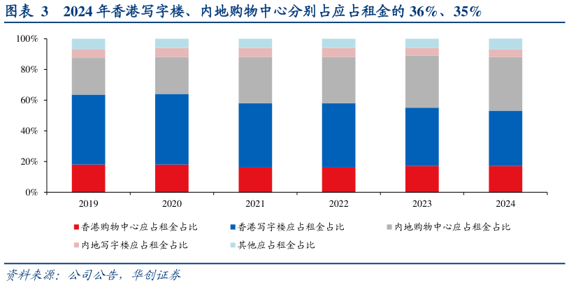 想问下各位网友2024 年香港写字楼、内地购物中心分别占应占租金的 36%、35%