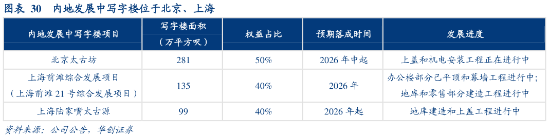谁能回答内地发展中写字楼位于北京、上海