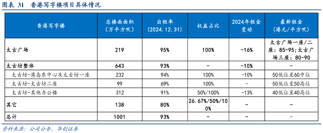 如何才能香港写字楼项目具体情况