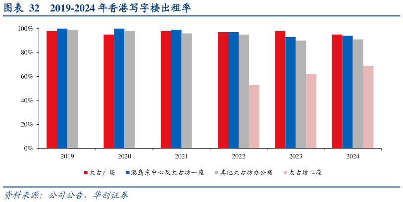 如何才能2019-2024 年香港写字楼出租率