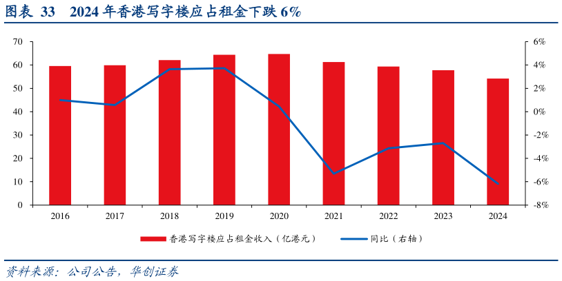 我想了解一下2024 年香港写字楼应占租金下跌 6%