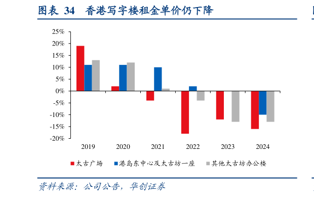 咨询大家香港写字楼租金单价仍下降
