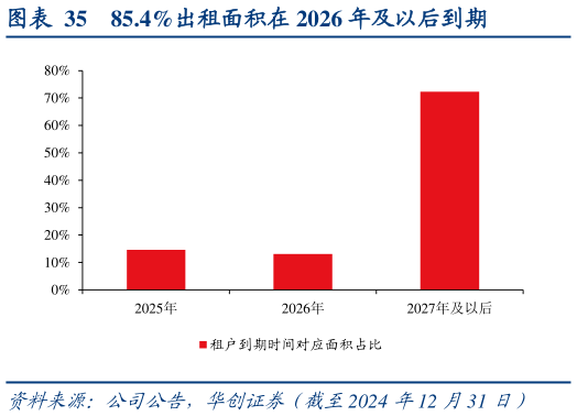 如何了解85.4%出租面积在 2026 年及以后到期