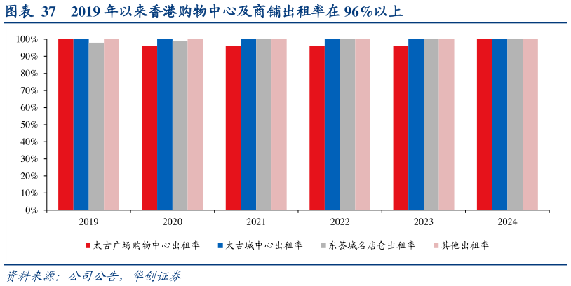 一起讨论下2019 年以来香港购物中心及商铺出租率在 96%以上