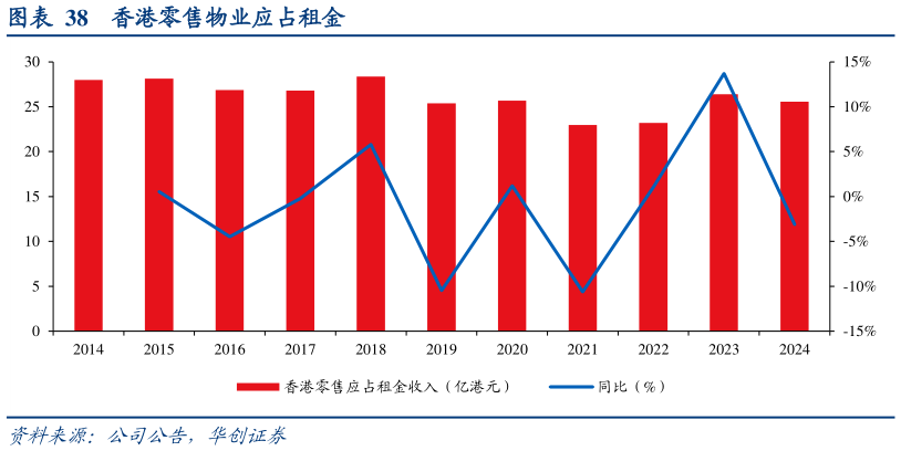 如何看待香港零售物业应占租金