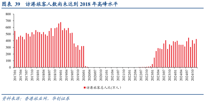 想关注一下访港旅客人数尚未达到 2018 年高峰水平