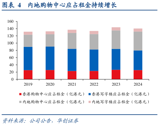 想关注一下内地购物中心应占租金持续增长
