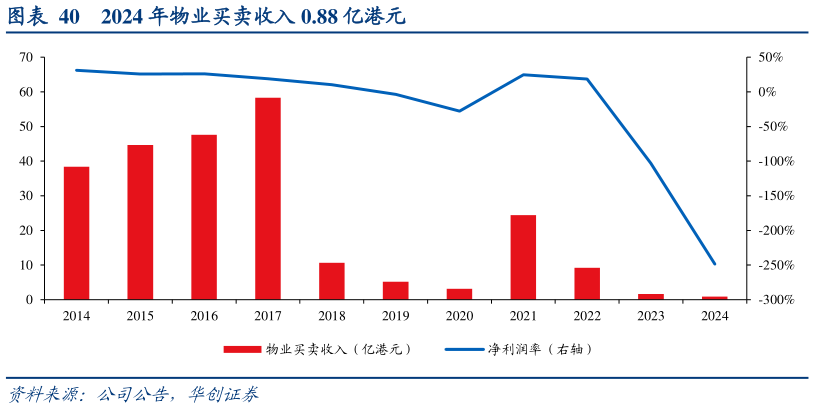 想问下各位网友2024 年物业买卖收入 0.88 亿港元