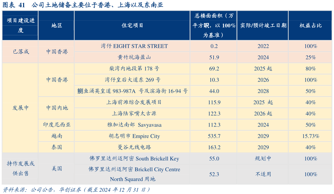 你知道公司土地储备主要位于香港、上海以及东南亚