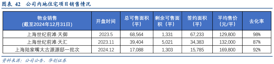 一起讨论下公司内地住宅项目销售情况