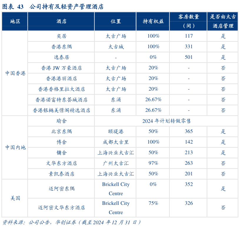 想关注一下公司持有及轻资产管理酒店