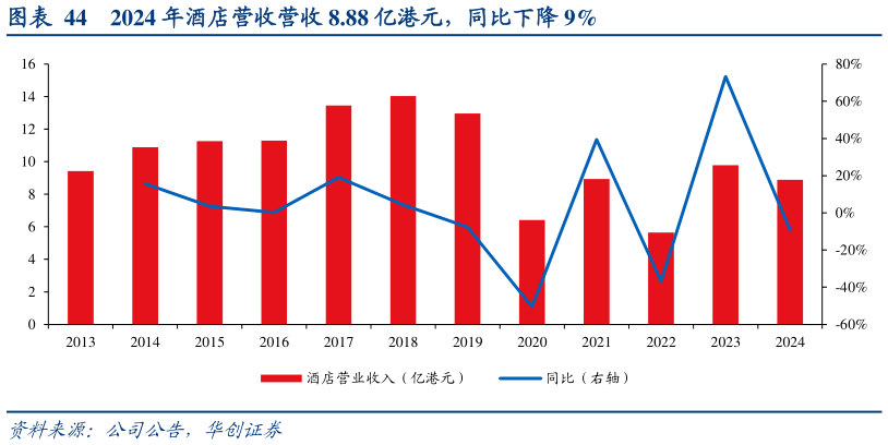 我想了解一下2024 年酒店营收营收 8.88 亿港元，同比下降 9%