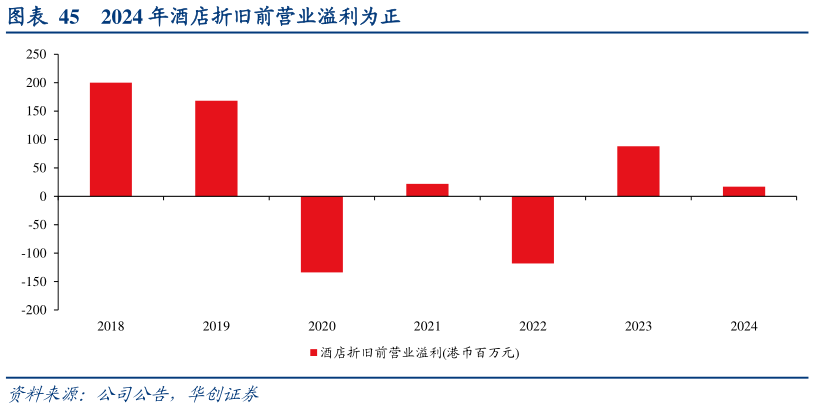 如何看待2024 年酒店折旧前营业溢利为正
