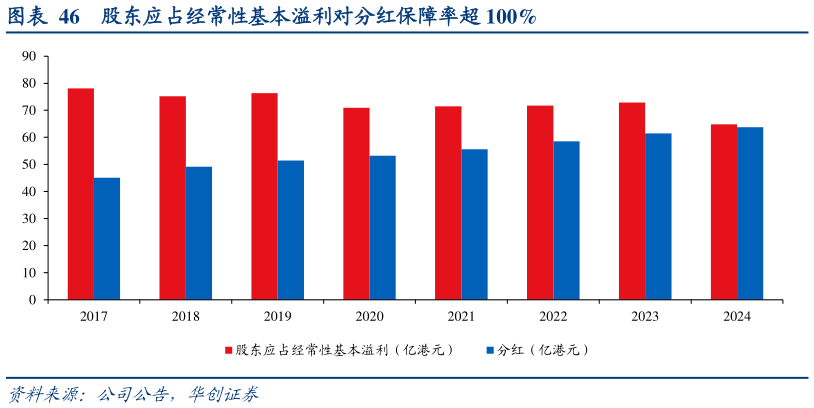 咨询大家股东应占经常性基本溢利对分红保障率超 100%