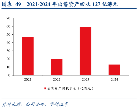 如何才能2021-2024 年出售资产回收 127 亿港元