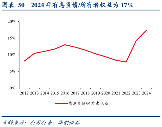 咨询下各位2024 年有息负债所有者权益为 17%