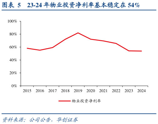 如何才能23-24 年物业投资净利率基本稳定在 54%