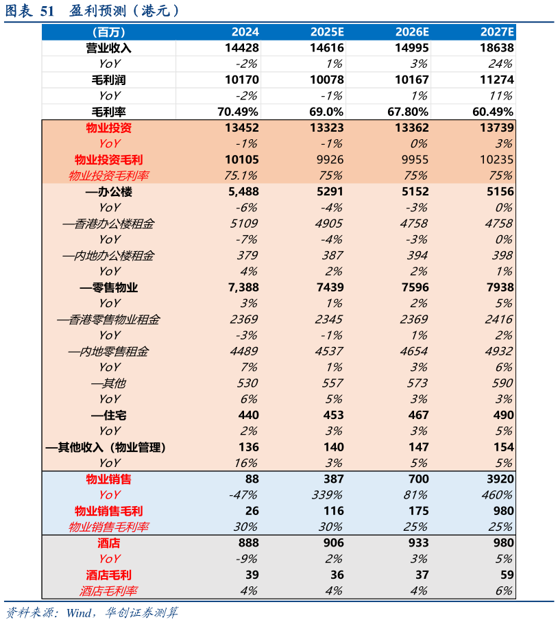 一起讨论下盈利预测（港元）
