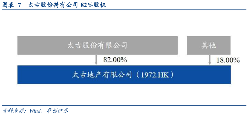 想问下各位网友太古股份持有公司 82%股权