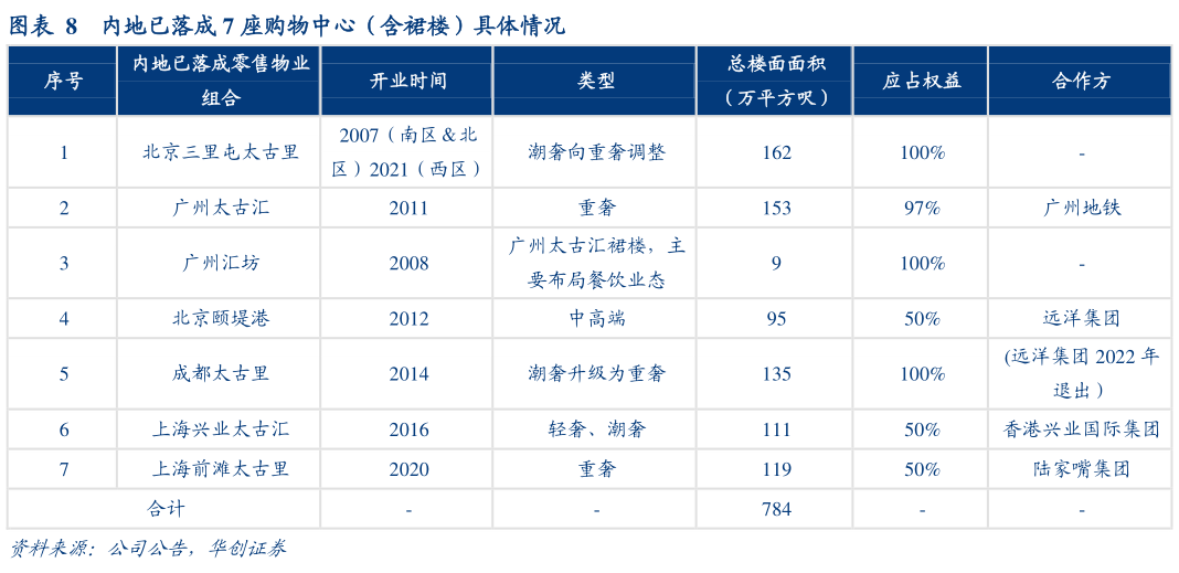 如何看待内地已落成 7 座购物中心（含裙楼）具体情况