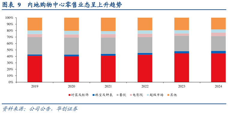 谁知道内地购物中心零售业态呈上升趋势