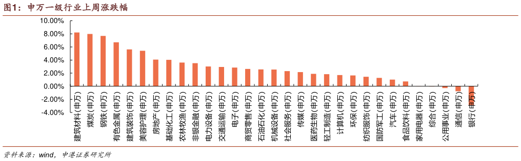 如何解释申万一级行业上周涨跌幅