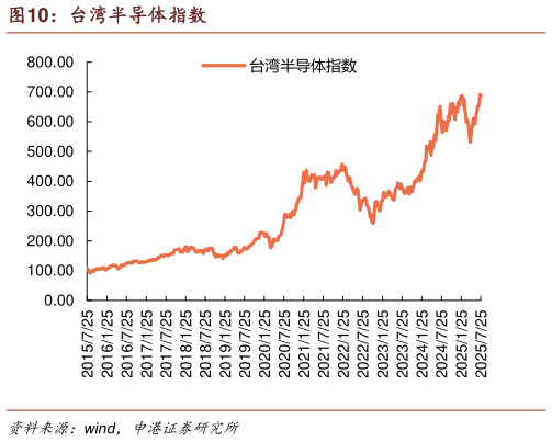 你知道台湾半导体指数
