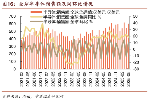 你知道全球半导体销售额及同环比情况